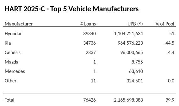 The top 5 vehicle manufacturers in the collateral pool for HART 2025-C. HART 2025-C has 51% of its pool in Hyundai automobiles.