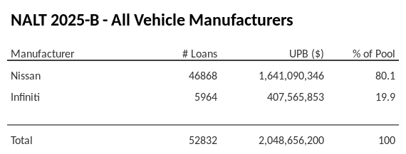 NALT 2025-B has 80.1% of its pool in Nissan automobiles.