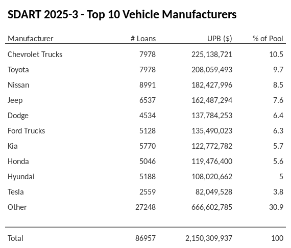The top 10 vehicle manufacturers in the collateral pool for SDART 2025-3. SDART 2025-3 has 10.5% of its pool in Chevrolet Trucks automobiles.