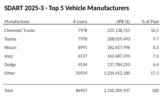 The top 5 vehicle manufacturers in the collateral pool for SDART 2025-3. SDART 2025-3 has 10.5% of its pool in Chevrolet Trucks automobiles.
