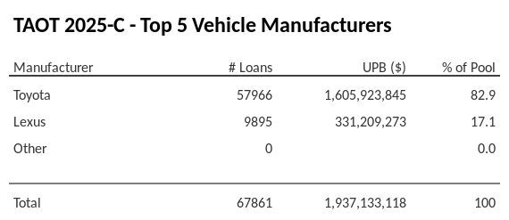 The top 5 vehicle manufacturers in the collateral pool for TAOT 2025-C. TAOT 2025-C has 82.9% of its pool in Toyota automobiles.
