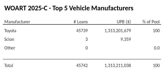 The top 5 vehicle manufacturers in the collateral pool for WOART 2025-C. WOART 2025-C has 100% of its pool in Toyota automobiles.