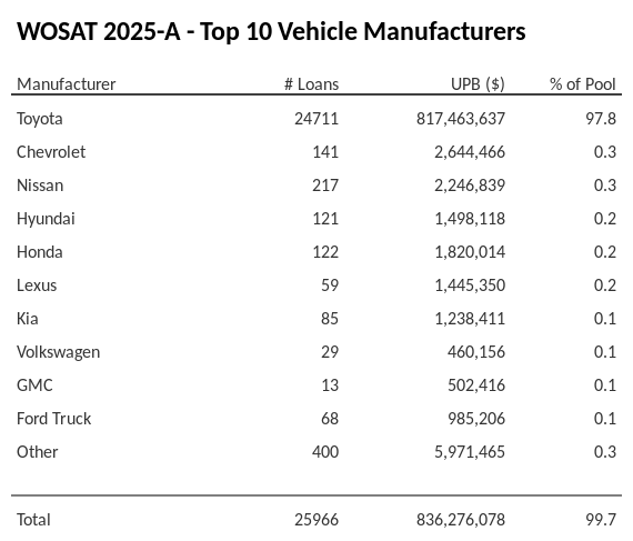 The top 10 vehicle manufacturers in the collateral pool for WOSAT 2025-A. WOSAT 2025-A has 97.8% of its pool in Toyota automobiles.