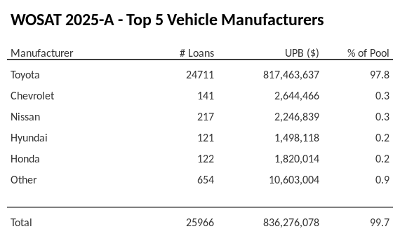 The top 5 vehicle manufacturers in the collateral pool for WOSAT 2025-A. WOSAT 2025-A has 97.8% of its pool in Toyota automobiles.