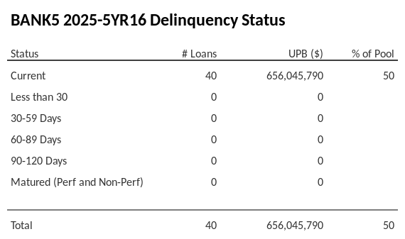 BANK5 2025-5YR16 has 50% of its pool in "Current" status.