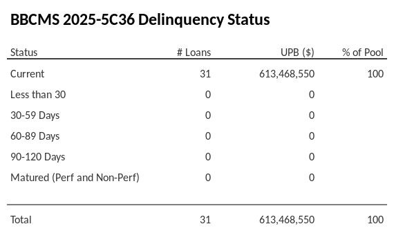 BBCMS 2025-5C36 has 100% of its pool in "Current" status.