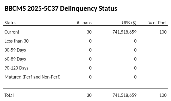 BBCMS 2025-5C37 has 100% of its pool in "Current" status.