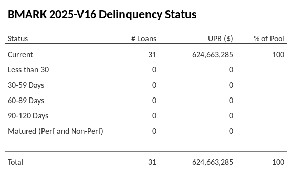 BMARK 2025-V16 has 100% of its pool in "Current" status.
