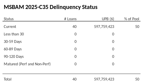 MSBAM 2025-C35 has 50% of its pool in "Current" status.