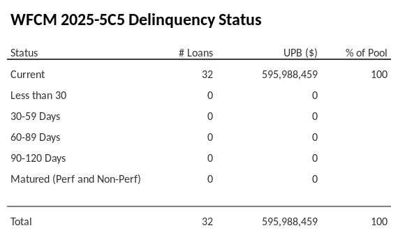 WFCM 2025-5C5 has 100% of its pool in "Current" status.