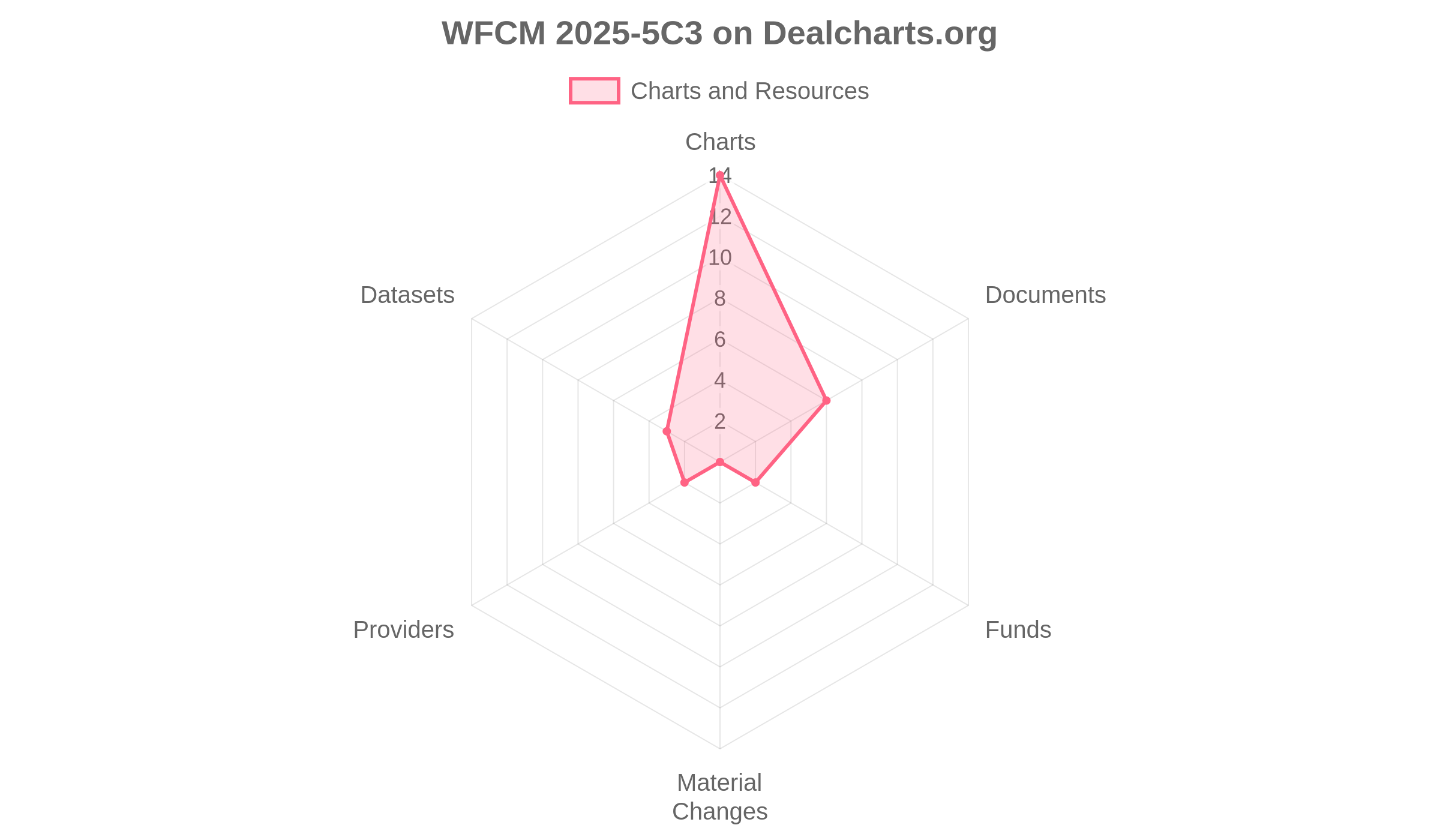 WFCM 2025-5C3