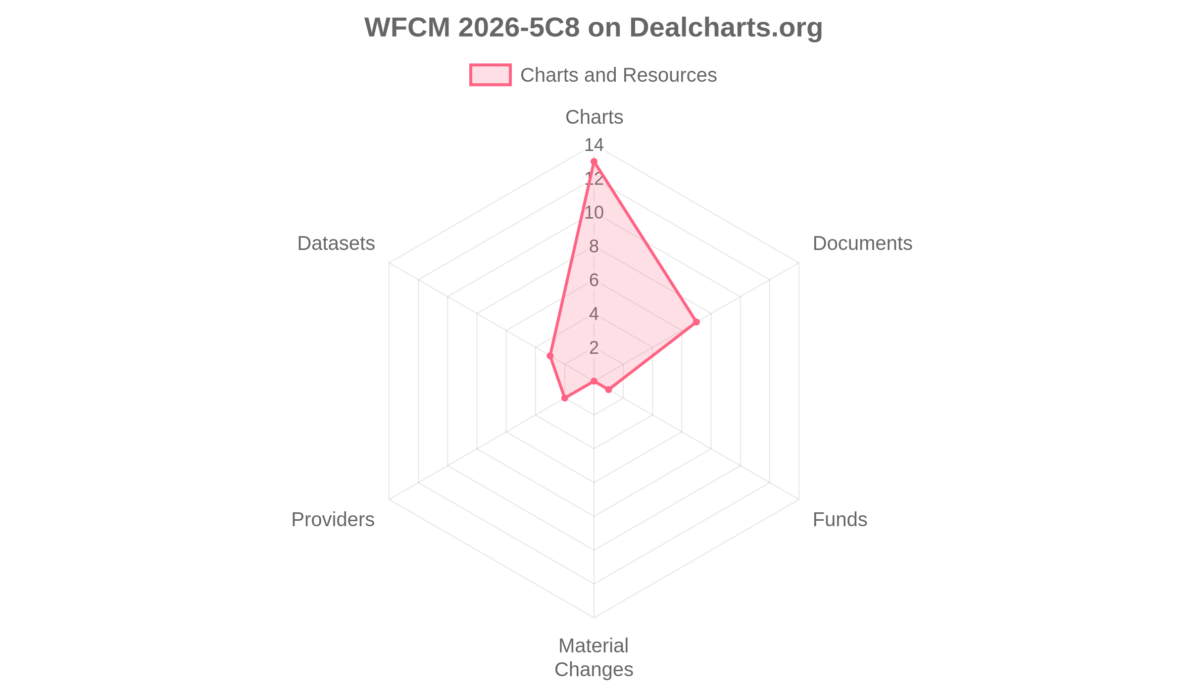 WFCM 2026-5C8
