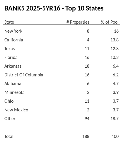The top 10 states where collateral for BANK5 2025-5YR16 reside. BANK5 2025-5YR16 has 16% of its pool located in the state of New York.