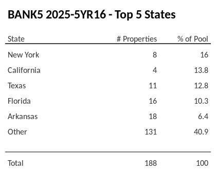 The top 5 states where collateral for BANK5 2025-5YR16 reside. BANK5 2025-5YR16 has 16% of its pool located in the state of New York.