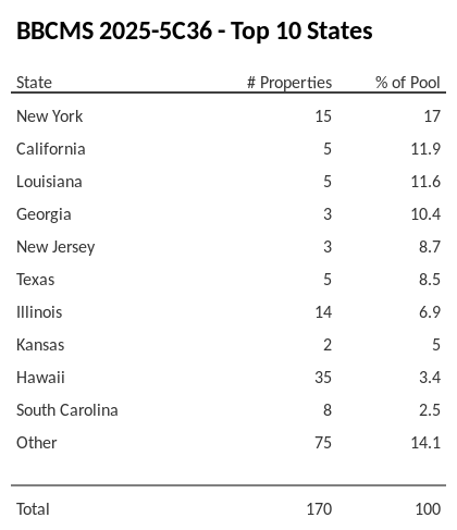 The top 10 states where collateral for BBCMS 2025-5C36 reside. BBCMS 2025-5C36 has 17% of its pool located in the state of New York.