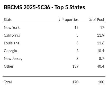 The top 5 states where collateral for BBCMS 2025-5C36 reside. BBCMS 2025-5C36 has 17% of its pool located in the state of New York.