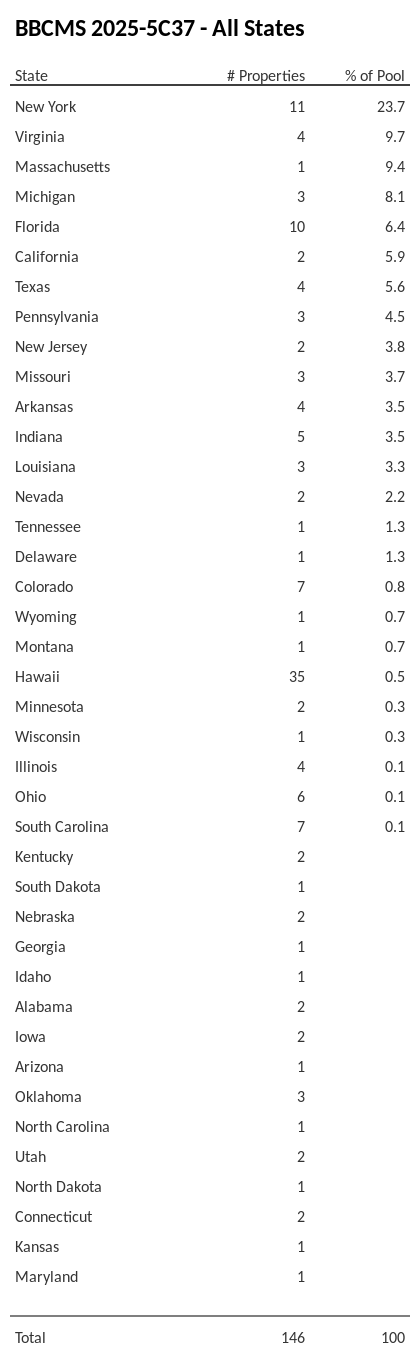 BBCMS 2025-5C37 has 23.7% of its pool located in the state of New York.