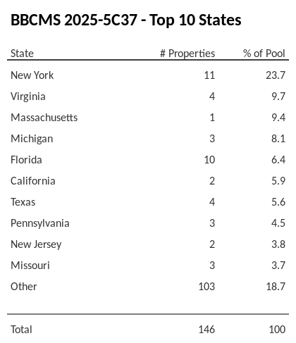 The top 10 states where collateral for BBCMS 2025-5C37 reside. BBCMS 2025-5C37 has 23.7% of its pool located in the state of New York.
