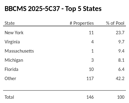 The top 5 states where collateral for BBCMS 2025-5C37 reside. BBCMS 2025-5C37 has 23.7% of its pool located in the state of New York.