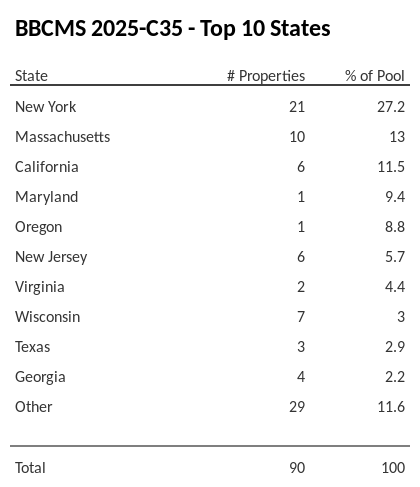 The top 10 states where collateral for BBCMS 2025-C35 reside. BBCMS 2025-C35 has 27.2% of its pool located in the state of New York.