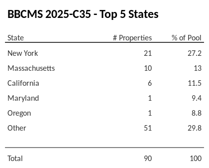 The top 5 states where collateral for BBCMS 2025-C35 reside. BBCMS 2025-C35 has 27.2% of its pool located in the state of New York.
