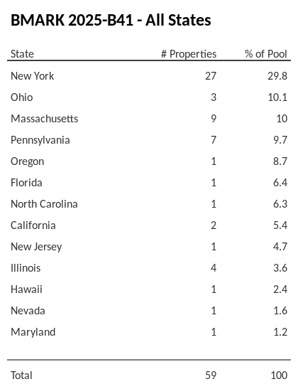 BMARK 2025-B41 has 29.8% of its pool located in the state of New York.