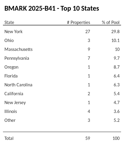 The top 10 states where collateral for BMARK 2025-B41 reside. BMARK 2025-B41 has 29.8% of its pool located in the state of New York.