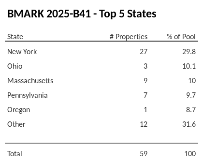 The top 5 states where collateral for BMARK 2025-B41 reside. BMARK 2025-B41 has 29.8% of its pool located in the state of New York.
