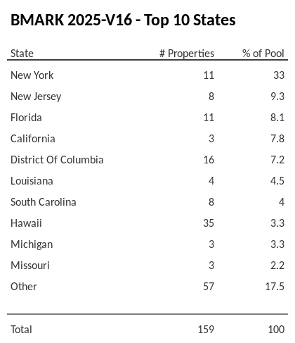 The top 10 states where collateral for BMARK 2025-V16 reside. BMARK 2025-V16 has 33% of its pool located in the state of New York.