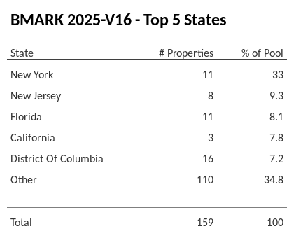 The top 5 states where collateral for BMARK 2025-V16 reside. BMARK 2025-V16 has 33% of its pool located in the state of New York.