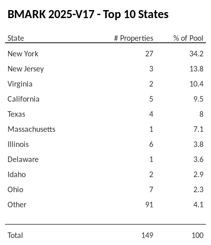 The top 10 states where collateral for BMARK 2025-V17 reside. BMARK 2025-V17 has 34.2% of its pool located in the state of New York.