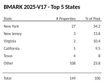 The top 5 states where collateral for BMARK 2025-V17 reside. BMARK 2025-V17 has 34.2% of its pool located in the state of New York.