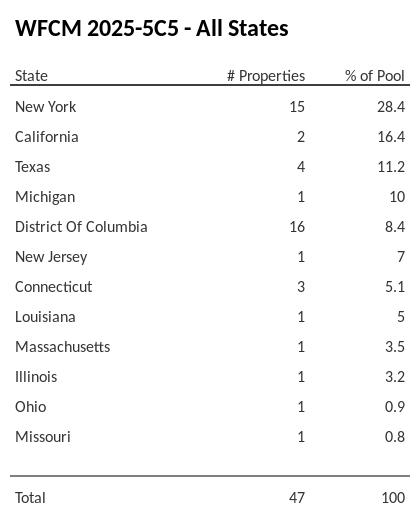 WFCM 2025-5C5 has 28.4% of its pool located in the state of New York.