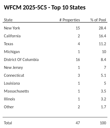 The top 10 states where collateral for WFCM 2025-5C5 reside. WFCM 2025-5C5 has 28.4% of its pool located in the state of New York.