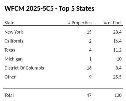 The top 5 states where collateral for WFCM 2025-5C5 reside. WFCM 2025-5C5 has 28.4% of its pool located in the state of New York.