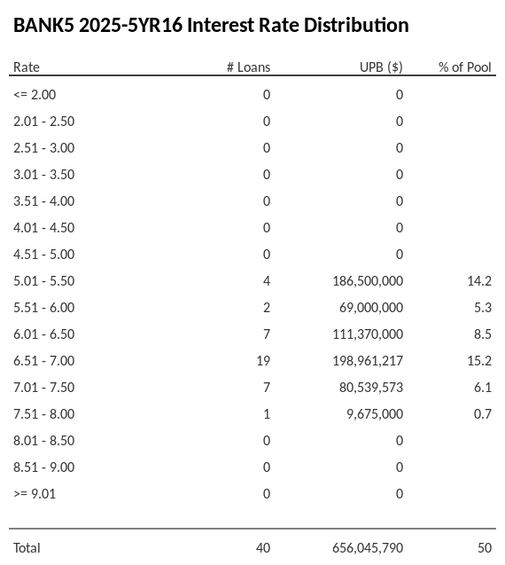 BANK5 2025-5YR16 has 15.2% of its pool with interest rates 6.51 - 7.00.