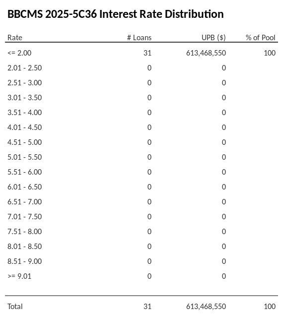 BBCMS 2025-5C36 has 100% of its pool with interest rates <= 2.00.