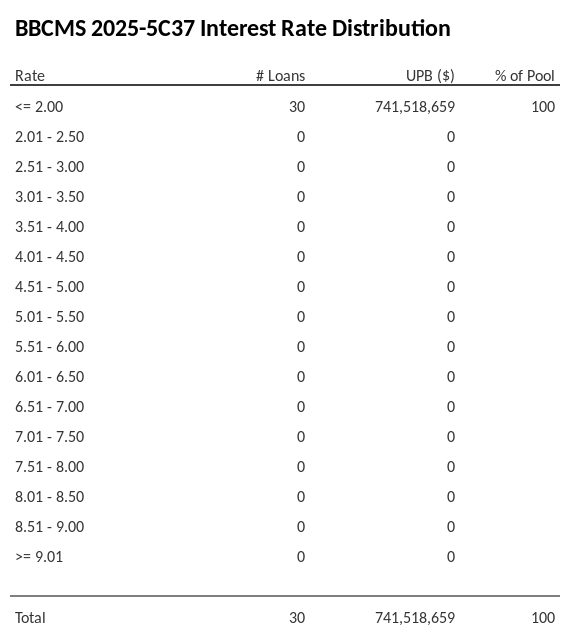 BBCMS 2025-5C37 has 100% of its pool with interest rates <= 2.00.