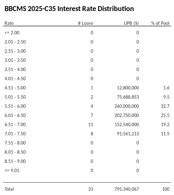 BBCMS 2025-C35 has 32.7% of its pool with interest rates 5.51 - 6.00.