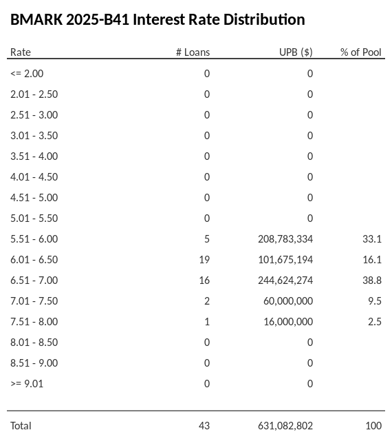 BMARK 2025-B41 has 38.8% of its pool with interest rates 6.51 - 7.00.