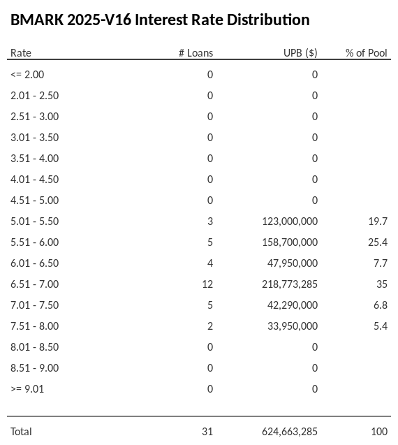 BMARK 2025-V16 has 35% of its pool with interest rates 6.51 - 7.00.