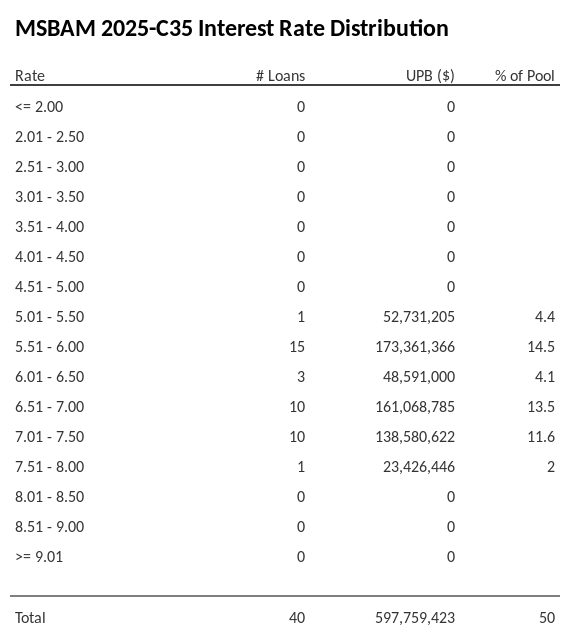 MSBAM 2025-C35 has 14.5% of its pool with interest rates 5.51 - 6.00.