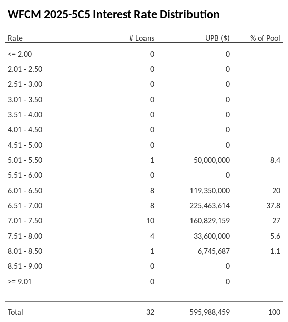 WFCM 2025-5C5 has 37.8% of its pool with interest rates 6.51 - 7.00.