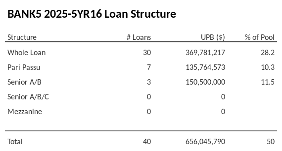 BANK5 2025-5YR16 has 11.5% of its pool as Senior A/B.