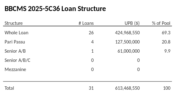 BBCMS 2025-5C36 has 20.8% of its pool as Pari Passu.