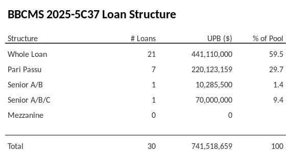 BBCMS 2025-5C37 has 29.7% of its pool as Pari Passu.