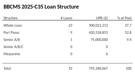 BBCMS 2025-C35 has 52.8% of its pool as Pari Passu.