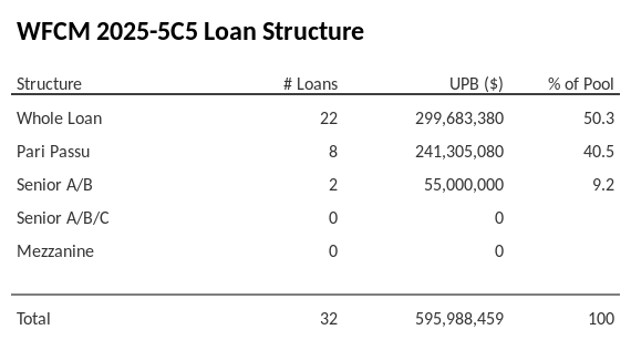 WFCM 2025-5C5 has 40.5% of its pool as Pari Passu.