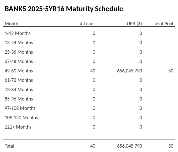 BANK5 2025-5YR16 has 50% of its pool maturing in 49-60 Months.