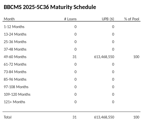 BBCMS 2025-5C36 has 100% of its pool maturing in 49-60 Months.